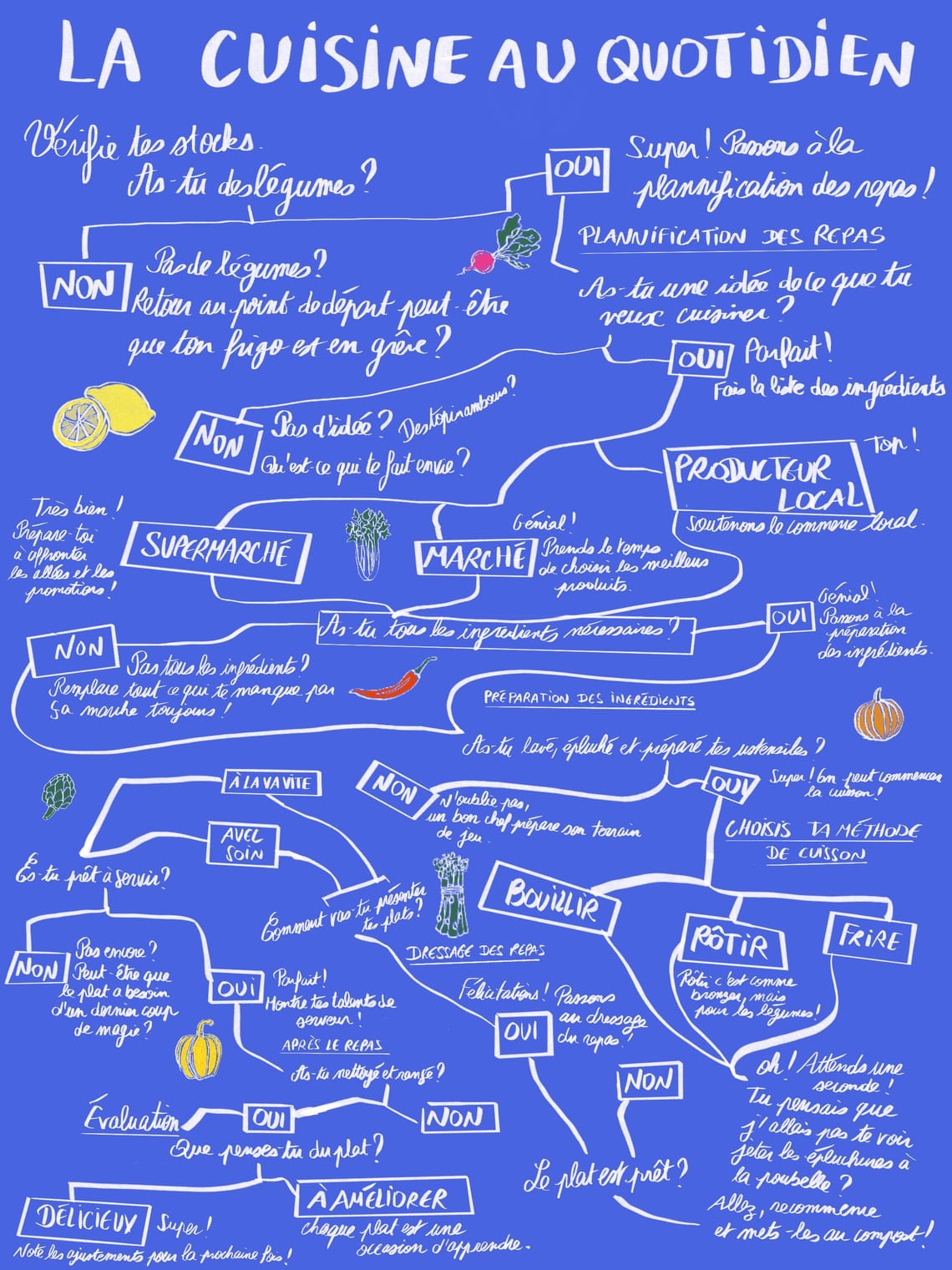 La cuisine au quotidien